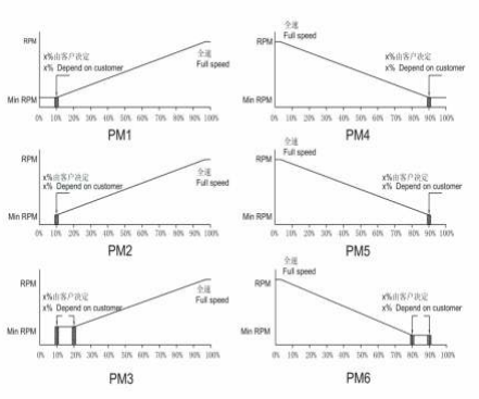 調(diào)速散熱風扇的幾種調(diào)速原理