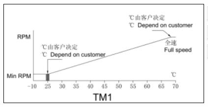 溫控調(diào)速散熱風(fēng)扇，溫控的三種方案