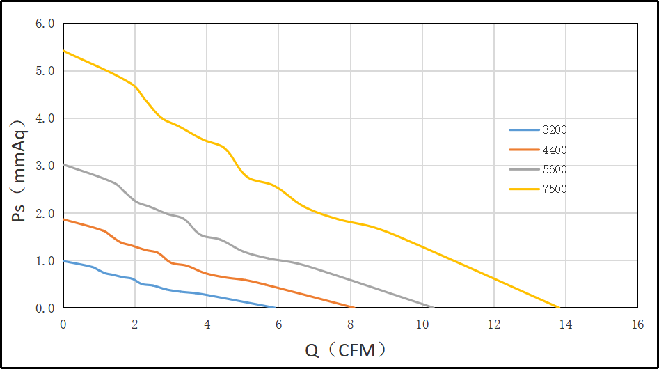 5010直流風扇風量風壓圖