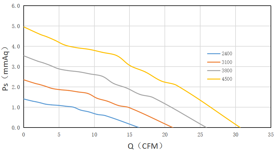 7015直流風(fēng)扇風(fēng)壓風(fēng)量圖
