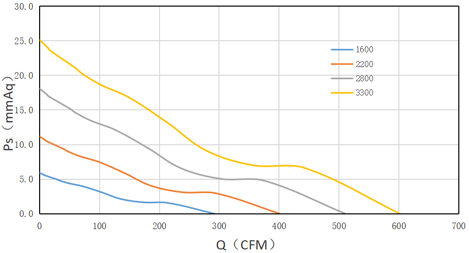 20060交流風扇pq曲線圖