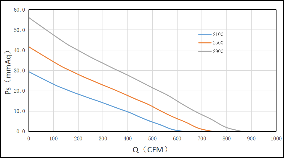 250直流離心風機風量風壓圖