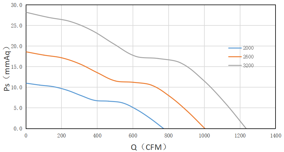 28080直流風(fēng)機(jī)PQ圖
