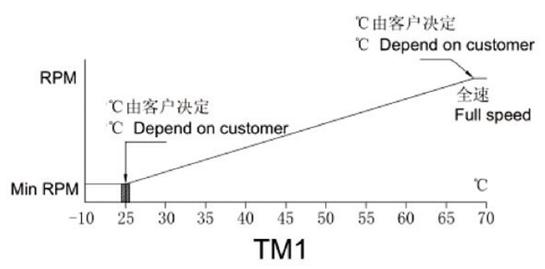 散熱風(fēng)扇調(diào)速方式